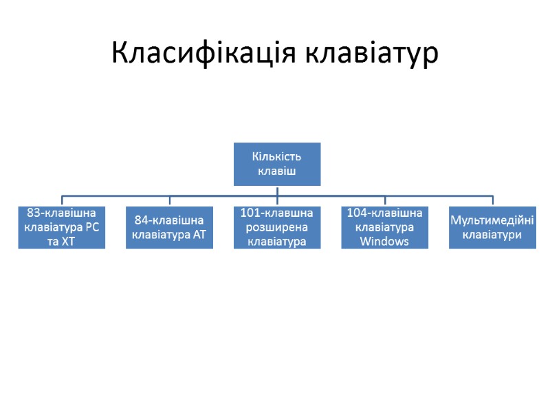 Класифікація клавіатур